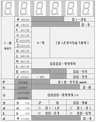 设定状态下，数码管依次显示的内容